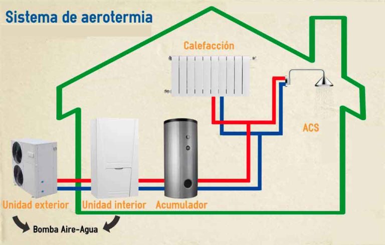 Aerotermia Todas Sus Ventajas Que No Son Pocas 9769